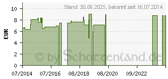 Preistrend fr LACHESIS C 30 Gr.6 Globuli (09765626)