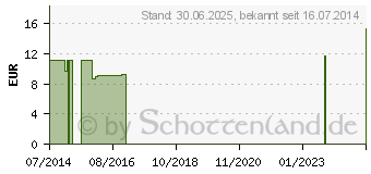 Preistrend fr LACHESIS C 200 Gr.6 Globuli (09765632)