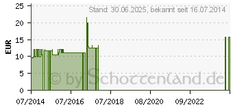 Preistrend fr LACHESIS C 1000 Gr.6 Globuli (09765649)