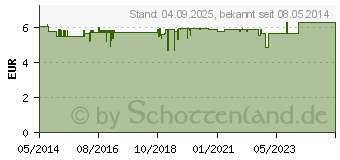 Preistrend fr BIODERMA Sebium H2O Reinigungslsung (09766637)