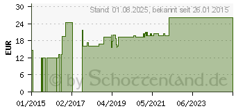 Preistrend fr POLSTERBINDE 6 cmx3 m (09769015)