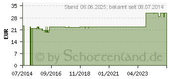 Preistrend fr POLSTERBINDE 10 cmx3 m (09769021)