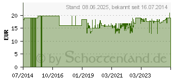 Preistrend fr INGWER KAPSELN 500 mg (09771503)