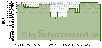 Preistrend fr MESSLFFEL 1 g (09773258)