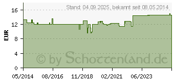 Preistrend fr BASEN CITRATE Pulver (09775085)