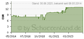 Preistrend fr MAGNESIUMCITRAT Kapseln (09775091)