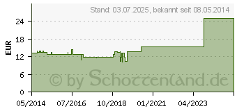 Preistrend fr MAGNESIUMCITRAT Kapseln (09775116)