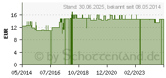 Preistrend fr NATURAFIT Basencitrate Pulver (09775524)