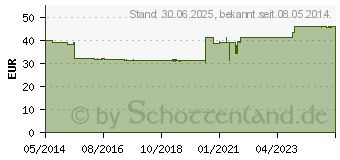 Preistrend fr MACROGOL TAD Pulver (09775895)