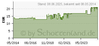 Preistrend fr IMUPRET N Tropfen (09775926)