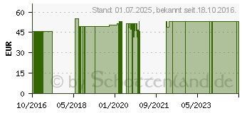 Preistrend fr FINGERPULSOXIMETER (09777842)