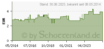 Preistrend fr DRACOELFI haft color Fixierbinde 6 cmx4 m blau (09780212)