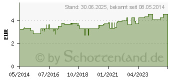 Preistrend fr DRACOELFI haft color Fixierbinde 8 cmx4 m rot (09780241)