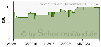 Preistrend fr ALLPRESAN Fu spezial Nr.4 Hornhaut und Schrunden (09783009)