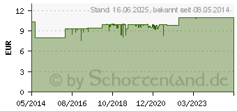 Preistrend fr ALLPRESAN Fu spezial Nr.7 Fupilz Schaum (09783021)