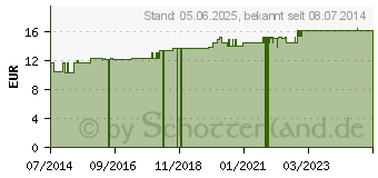 Preistrend fr HUSTEN BRUST Wickel Eucalyptus Wachswerk (09783104)