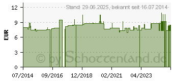 Preistrend fr STEVIA DR.PFEIFER Flssig (09784859)