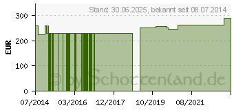 Preistrend fr GRNLIPPMUSCHEL GPH Kapseln (09786396)