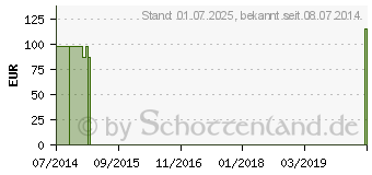 Preistrend fr GLUTATHION REDUZIERT 50 mg GPH Kapseln (09786456)