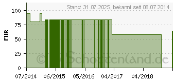 Preistrend für BIOTIN 2,5 mg GPH Kapseln (09786775)
