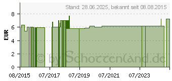 Preistrend fr SPLITTERPINZETTE 9 cm Feilchenfeld (09787496)