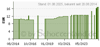 Preistrend fr POLITZERBALL Gr.9 mit Olive (09885247)