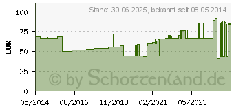 Preistrend fr MOLLELAST haft Binden latexfrei 6 cmx20 m wei (09885939)