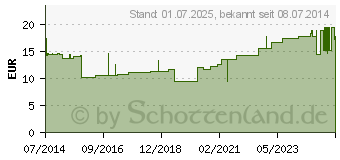 Preistrend fr MOLLELAST haft Binden latexfrei 8 cmx20 m rot (09885980)