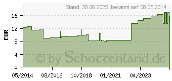 Preistrend fr MOLLELAST haft Binden latexfrei 6 cmx20 m blau (09886005)