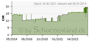 Preistrend fr MOLLELAST haft Binden latexfrei 8 cmx20 m blau (09886011)