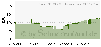 Preistrend fr MOLLELAST haft Binden latexfrei 10 cmx20 m blau (09886086)