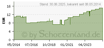 Preistrend fr MOLLELAST haft Binden latexfrei 4 cmx20 m wei (09886152)