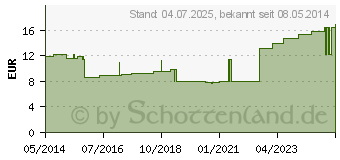 Preistrend fr MOLLELAST haft Binden latexfrei 6 cmx20 m wei (09886169)