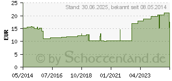 Preistrend fr MOLLELAST haft Binden latexfrei 10 cmx20 m wei (09886181)