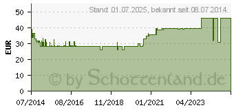 Preistrend fr FLAMINAL Hydro Enzym Alginogel (09886318)