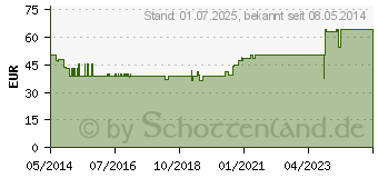 Preistrend fr FLAMINAL Hydro Enzym Alginogel (09886324)