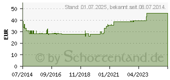 Preistrend fr FLAMINAL Forte Enzym Alginogel (09886330)