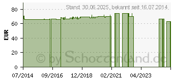 Preistrend fr DR.BRUX Knirscherschiene blau (09888091)