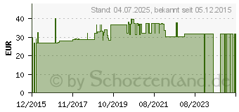 Preistrend fr MEDISANA Blutdruck Messgert BU510 Oberarm (09888613)