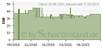 Preistrend fr LEVORAG EmulGel Einzeltuben mit je 3,5 ml (09890142)