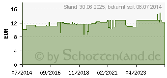 Preistrend fr KETON Teststreifen (09890538)