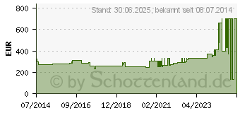 Preistrend fr MEPILEX Lite Schaumverband 20x50 cm steril (09891696)