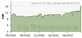 Preistrend fr EMSER Kindernasendusche Nasanita (09892141)