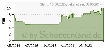 Preistrend fr ASPECTON Hustentropfen (09892885)