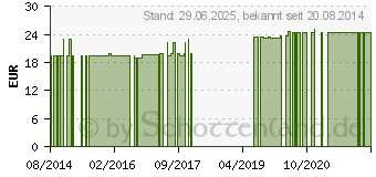 Preistrend fr SILICIUM KAPSELN (09894424)