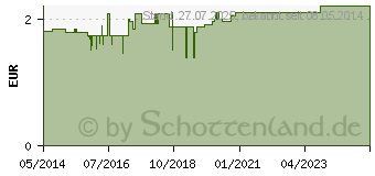 Preistrend fr THERMOMETER Hllen digital ohne Gleitmittel (09897196)