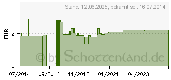 Preistrend fr THERMOMETER Hllen standard ohne Gleitmittel (09897210)