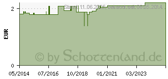 Preistrend fr THERMOMETER Hllen digital ohne Gleitmittel (09897233)