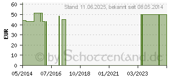 Preistrend fr THERMOMETER Hllen digital ohne Gleitmittel (09897256)