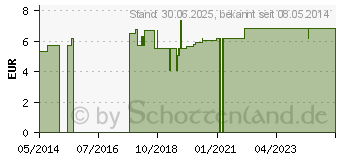 Preistrend fr KANLENEIMER 5 l gelb (09897279)